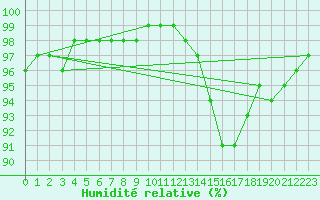 Courbe de l'humidit relative pour Cazaux (33)