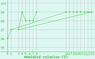 Courbe de l'humidit relative pour Aigrefeuille d'Aunis (17)