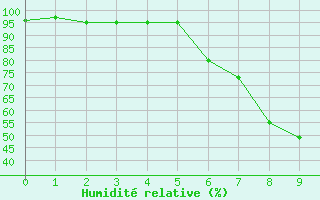 Courbe de l'humidit relative pour Kohlgrub, Bad (Rossh