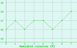 Courbe de l'humidit relative pour Campistrous (65)