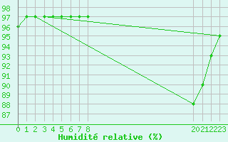 Courbe de l'humidit relative pour Pordic (22)