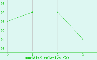 Courbe de l'humidit relative pour Exeter 2