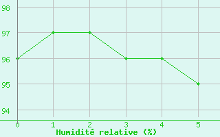 Courbe de l'humidit relative pour Luedenscheid