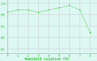 Courbe de l'humidit relative pour Langdon Bay