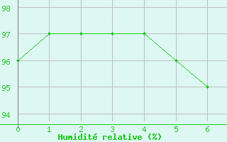 Courbe de l'humidit relative pour Eskdalemuir