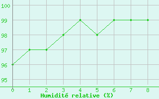 Courbe de l'humidit relative pour Leeds Bradford