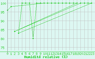 Courbe de l'humidit relative pour Jungfraujoch (Sw)