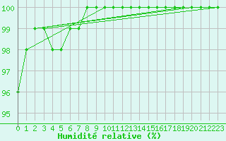 Courbe de l'humidit relative pour Saint-Yrieix-le-Djalat (19)