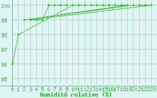 Courbe de l'humidit relative pour Kleiner Feldberg / Taunus