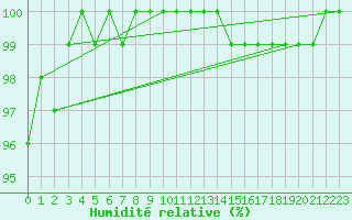 Courbe de l'humidit relative pour Montauban (82)