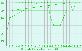 Courbe de l'humidit relative pour Dole-Tavaux (39)