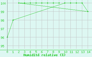 Courbe de l'humidit relative pour Milesovka