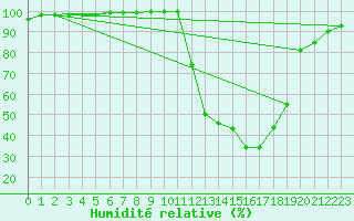 Courbe de l'humidit relative pour Chamonix-Mont-Blanc (74)