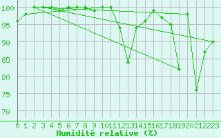 Courbe de l'humidit relative pour Saentis (Sw)