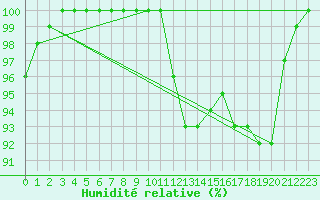 Courbe de l'humidit relative pour Dourbes (Be)