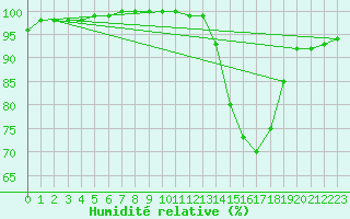 Courbe de l'humidit relative pour Luxeuil (70)