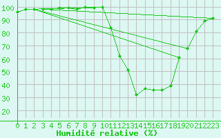 Courbe de l'humidit relative pour Bagnres-de-Luchon (31)