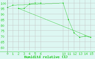 Courbe de l'humidit relative pour Brejo Grande