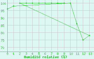 Courbe de l'humidit relative pour Rostrenen (22)
