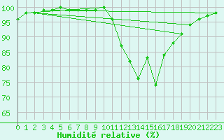 Courbe de l'humidit relative pour Ristolas (05)