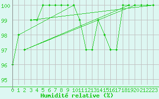 Courbe de l'humidit relative pour Dourbes (Be)