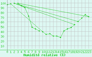 Courbe de l'humidit relative pour Solendet