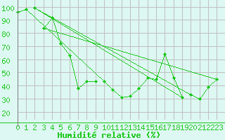Courbe de l'humidit relative pour San Bernardino