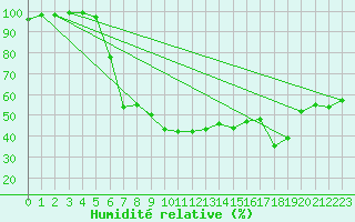 Courbe de l'humidit relative pour Gutenstein-Mariahilfberg