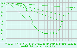 Courbe de l'humidit relative pour Bad Mitterndorf