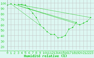 Courbe de l'humidit relative pour Gera-Leumnitz