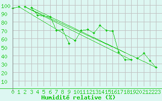 Courbe de l'humidit relative pour Crap Masegn
