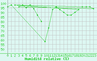 Courbe de l'humidit relative pour Grono