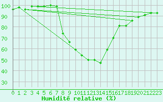 Courbe de l'humidit relative pour Weissensee / Gatschach