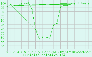 Courbe de l'humidit relative pour Herstmonceux (UK)