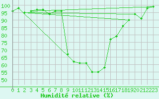 Courbe de l'humidit relative pour Fribourg (All)