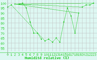 Courbe de l'humidit relative pour Pec Pod Snezkou