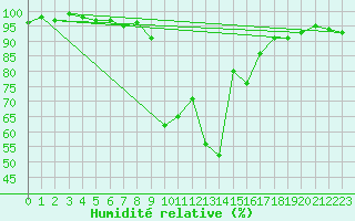 Courbe de l'humidit relative pour Oletta (2B)