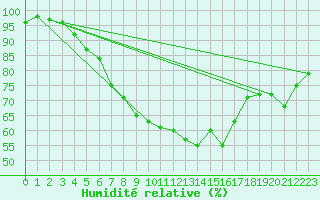 Courbe de l'humidit relative pour Sjaelsmark