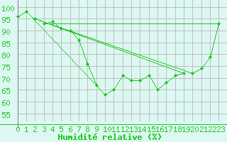 Courbe de l'humidit relative pour La Pesse (39)