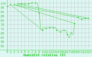 Courbe de l'humidit relative pour Shoream (UK)