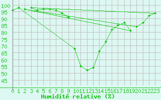 Courbe de l'humidit relative pour Bamberg