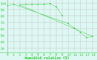 Courbe de l'humidit relative pour Visan (84)