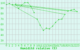 Courbe de l'humidit relative pour Einsiedeln