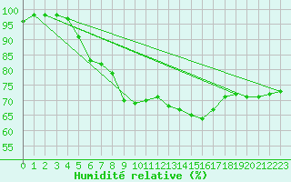 Courbe de l'humidit relative pour Kozienice