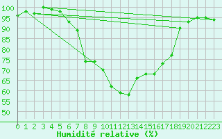 Courbe de l'humidit relative pour La Brvine (Sw)