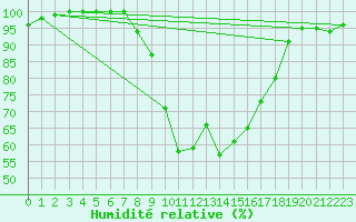 Courbe de l'humidit relative pour Oviedo