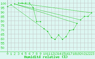 Courbe de l'humidit relative pour Milesovka