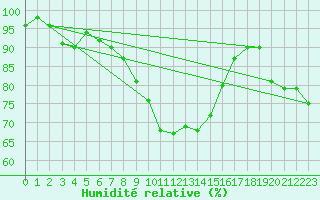 Courbe de l'humidit relative pour La Brvine (Sw)