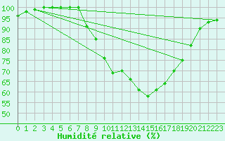 Courbe de l'humidit relative pour Oviedo