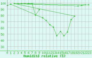 Courbe de l'humidit relative pour Targu Lapus